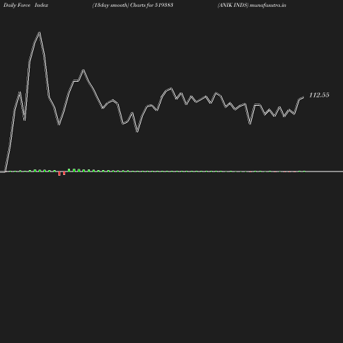 ForceIndex chart