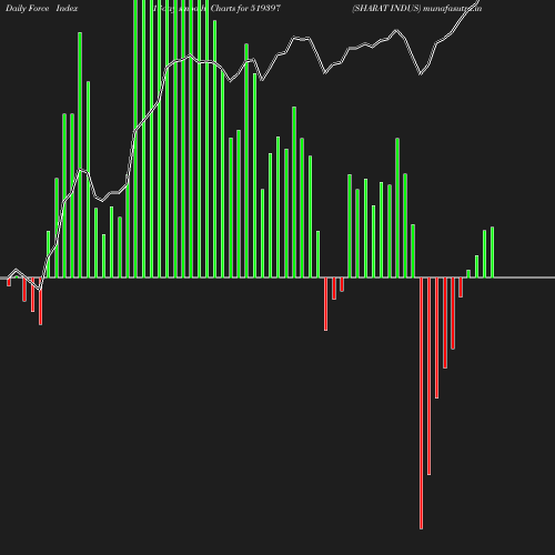 ForceIndex chart