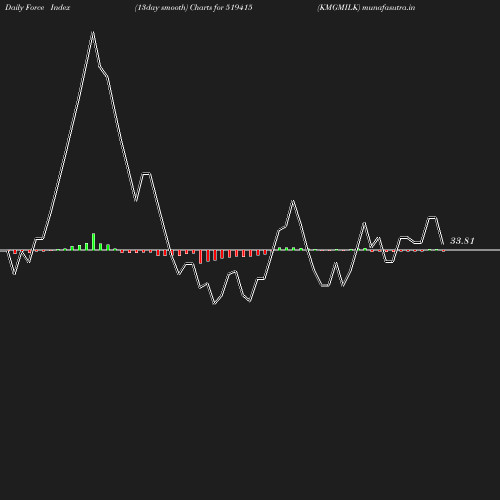 ForceIndex chart