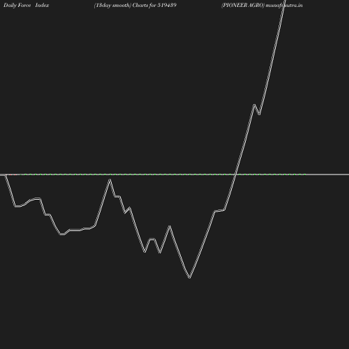 ForceIndex chart