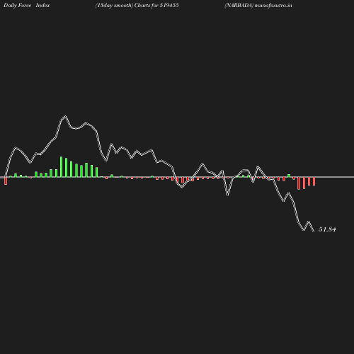 ForceIndex chart