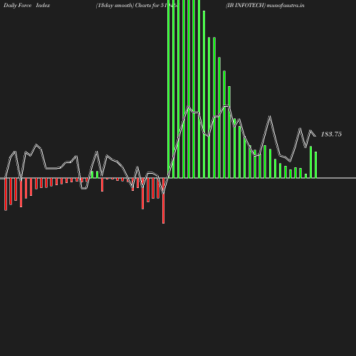 ForceIndex chart