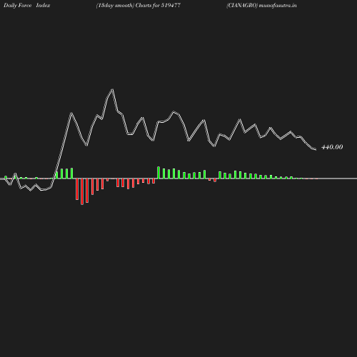 ForceIndex chart