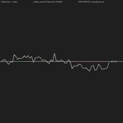 ForceIndex chart