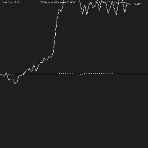 ForceIndex chart