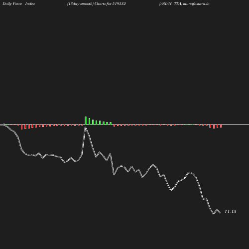 ForceIndex chart