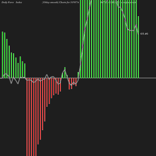 ForceIndex chart