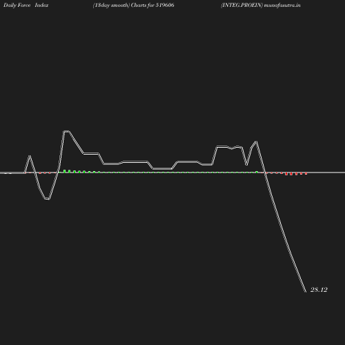 ForceIndex chart