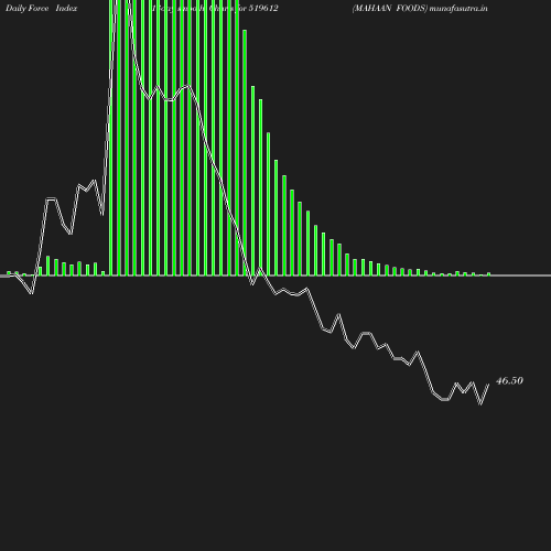 ForceIndex chart