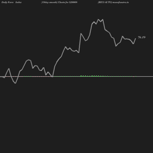 ForceIndex chart