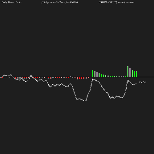 ForceIndex chart