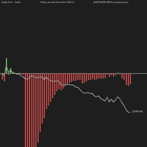 ForceIndex chart