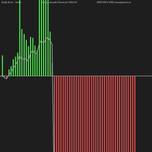 ForceIndex chart