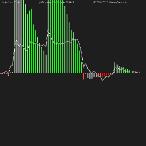 ForceIndex chart