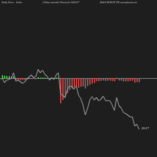 ForceIndex chart