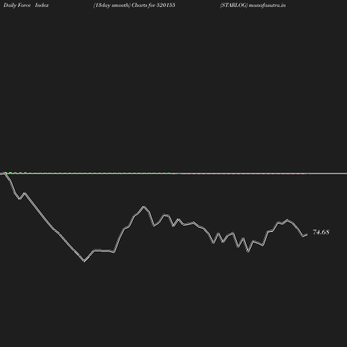 ForceIndex chart