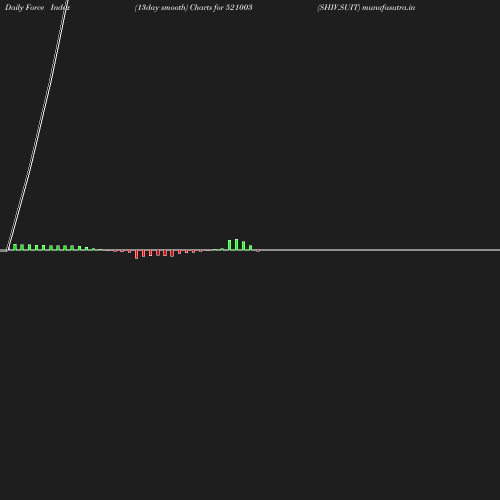 ForceIndex chart