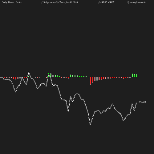 ForceIndex chart