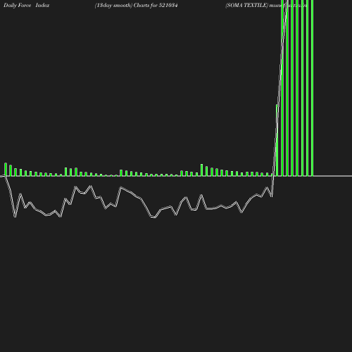 ForceIndex chart