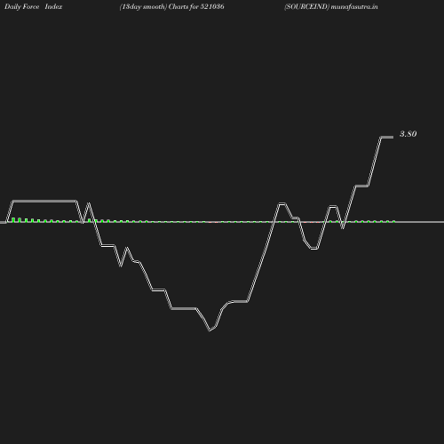 ForceIndex chart