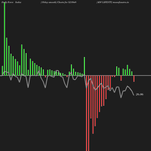 ForceIndex chart