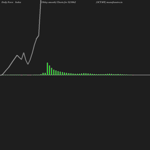 ForceIndex chart