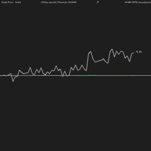 ForceIndex chart