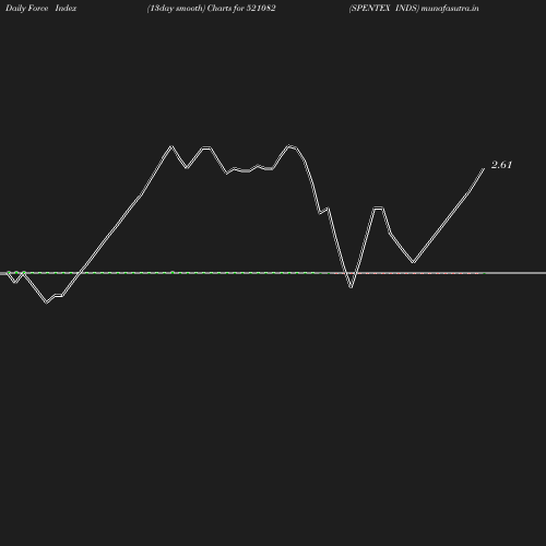 ForceIndex chart