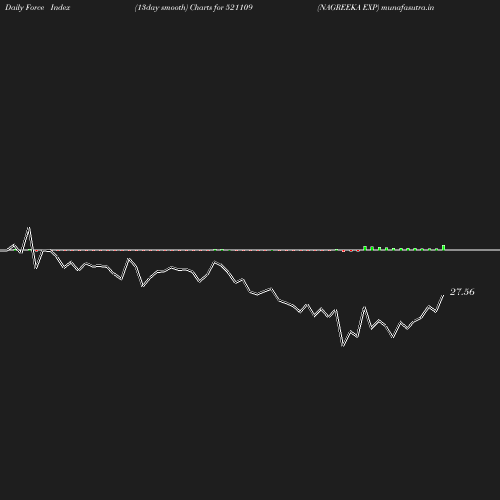 ForceIndex chart