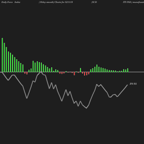 ForceIndex chart