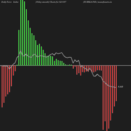 ForceIndex chart