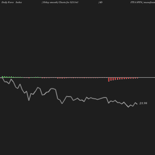 ForceIndex chart