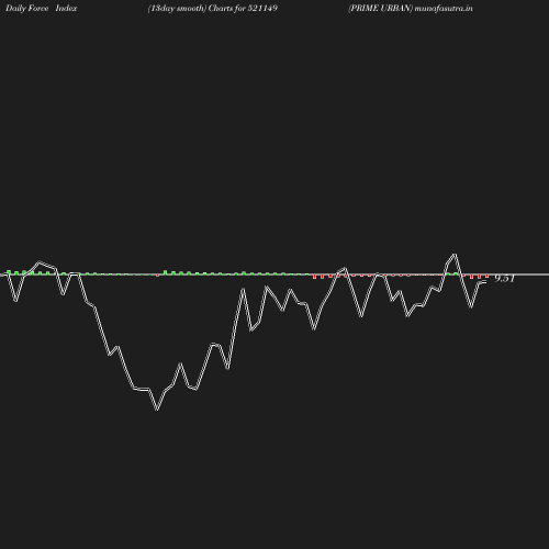 ForceIndex chart