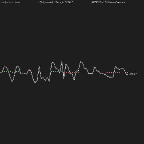 ForceIndex chart