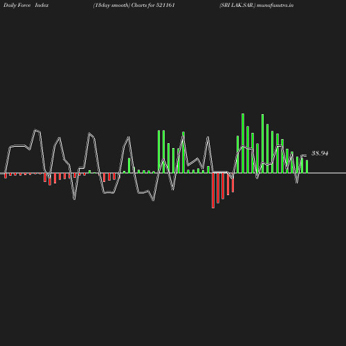 ForceIndex chart