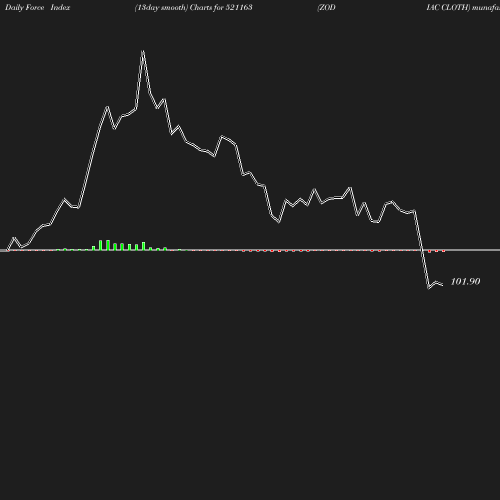 ForceIndex chart