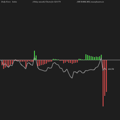 ForceIndex chart