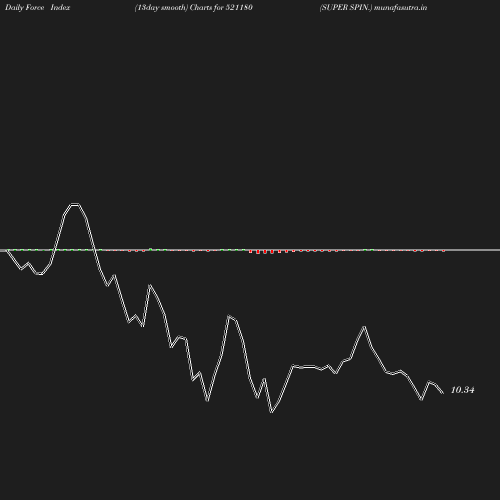 ForceIndex chart