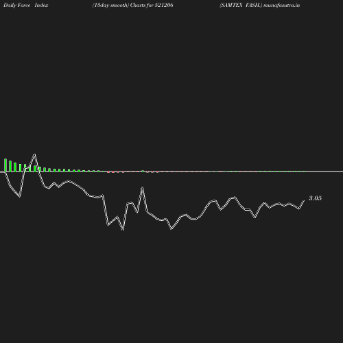 ForceIndex chart