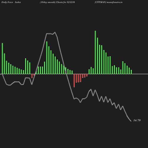 ForceIndex chart