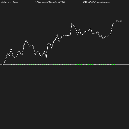 ForceIndex chart