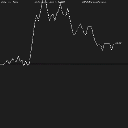 ForceIndex chart