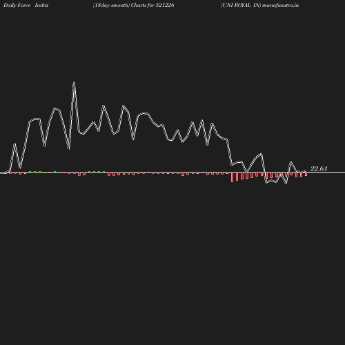 ForceIndex chart