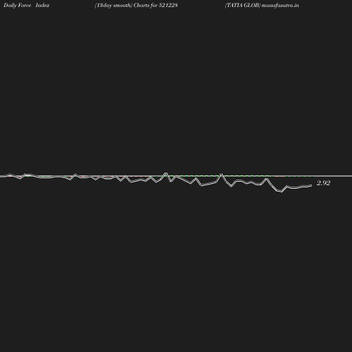 ForceIndex chart