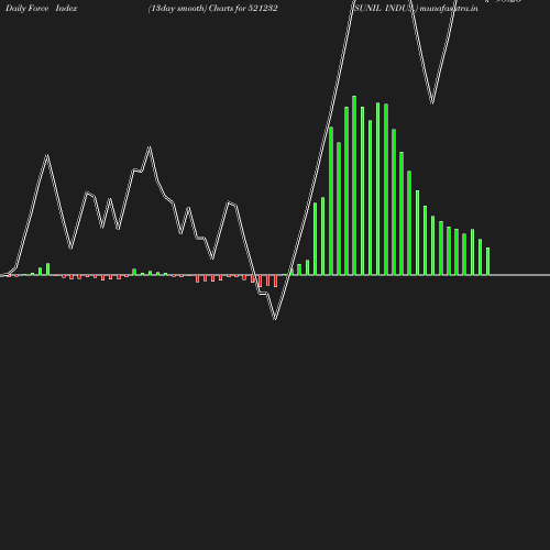 ForceIndex chart