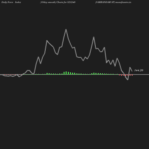 ForceIndex chart