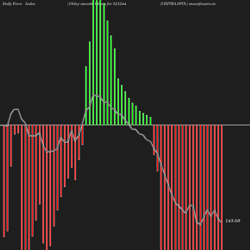 ForceIndex chart