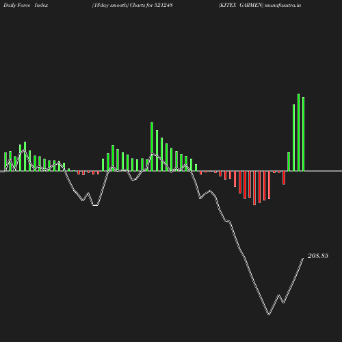 ForceIndex chart