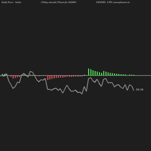 ForceIndex chart