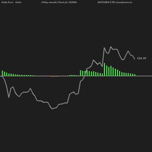 ForceIndex chart